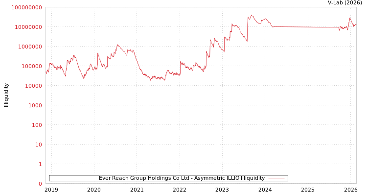 graph of Ever Reach Group Holdings Co Ltd ILLIQ-AMEM
