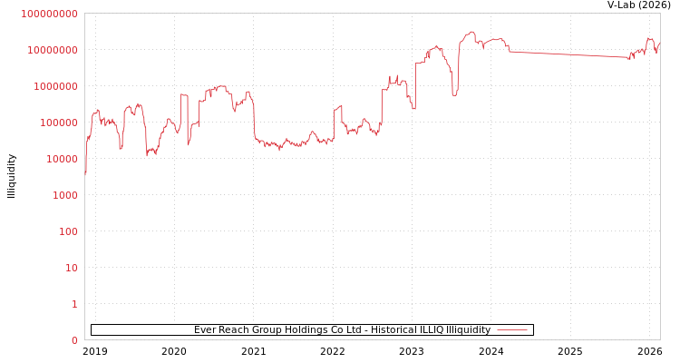 graph of Ever Reach Group Holdings Co Ltd ILLIQ-HIST