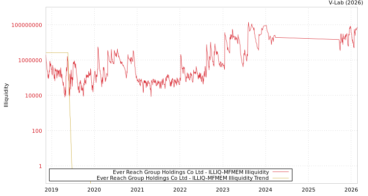 graph of Ever Reach Group Holdings Co Ltd ILLIQ-MFMEM