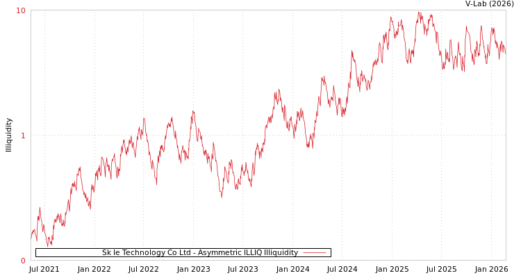 graph of Sk Ie Technology Co Ltd ILLIQ-AMEM