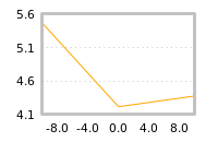 Impact of return on liquidity tomorrow