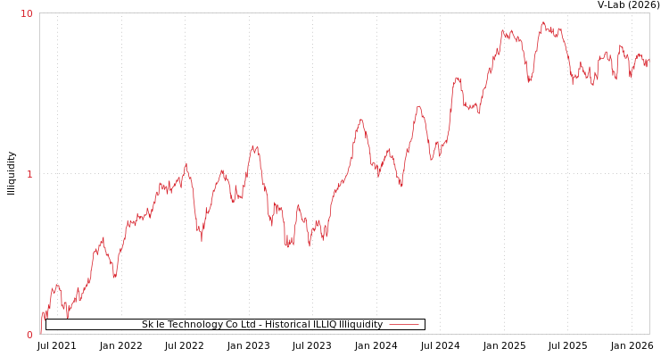 graph of Sk Ie Technology Co Ltd ILLIQ-HIST