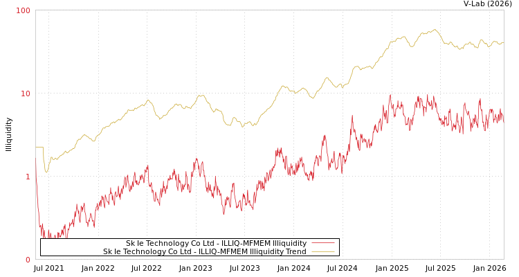 graph of Sk Ie Technology Co Ltd ILLIQ-MFMEM