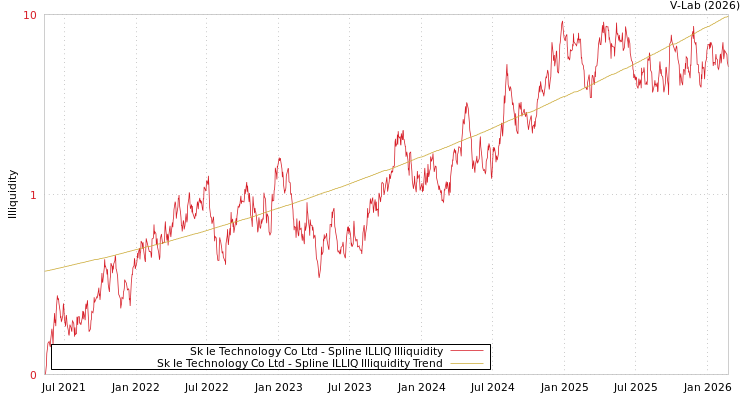 graph of Sk Ie Technology Co Ltd ILLIQ-SMEM