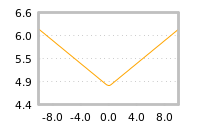 Impact of return on liquidity tomorrow