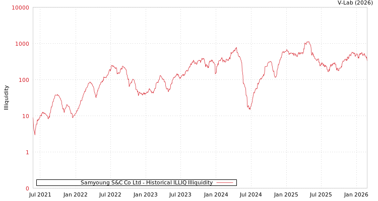 graph of Samyoung S&C Co Ltd ILLIQ-HIST