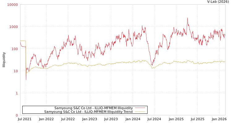 graph of Samyoung S&C Co Ltd ILLIQ-MFMEM