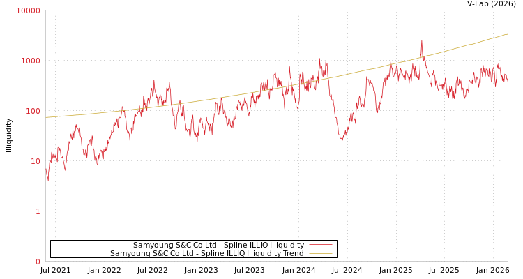 graph of Samyoung S&C Co Ltd ILLIQ-SMEM