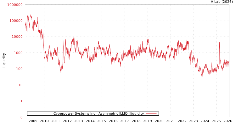 graph of Cyberpower Systems Inc ILLIQ-AMEM