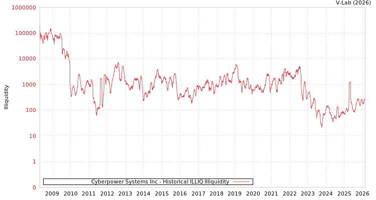 graph of Cyberpower Systems Inc ILLIQ-HIST