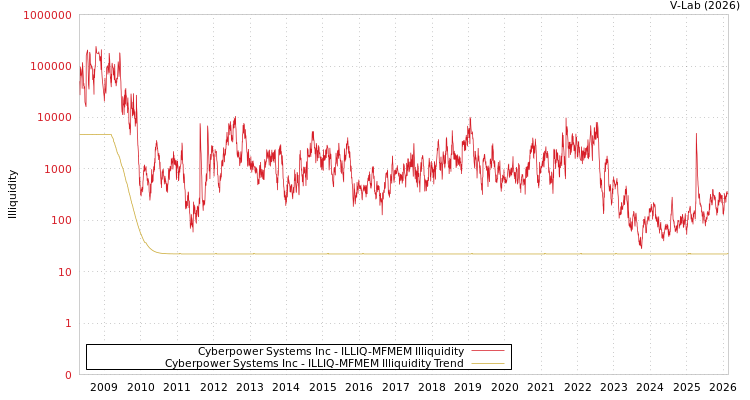 graph of Cyberpower Systems Inc ILLIQ-MFMEM