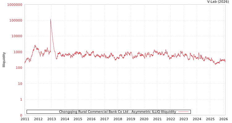 graph of Chongqing Rural Commercial Bank Co Ltd ILLIQ-AMEM