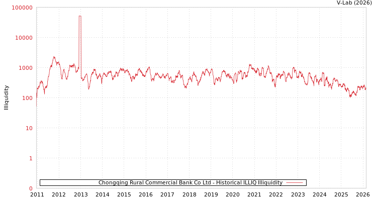 graph of Chongqing Rural Commercial Bank Co Ltd ILLIQ-HIST