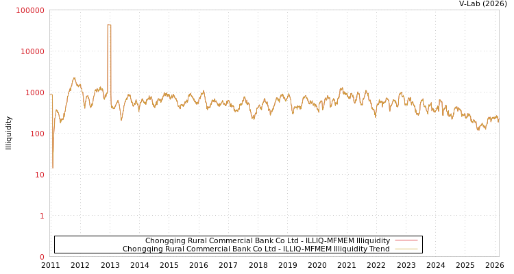 graph of Chongqing Rural Commercial Bank Co Ltd ILLIQ-MFMEM