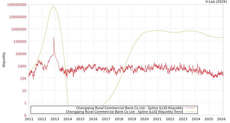 graph of Chongqing Rural Commercial Bank Co Ltd ILLIQ-SMEM