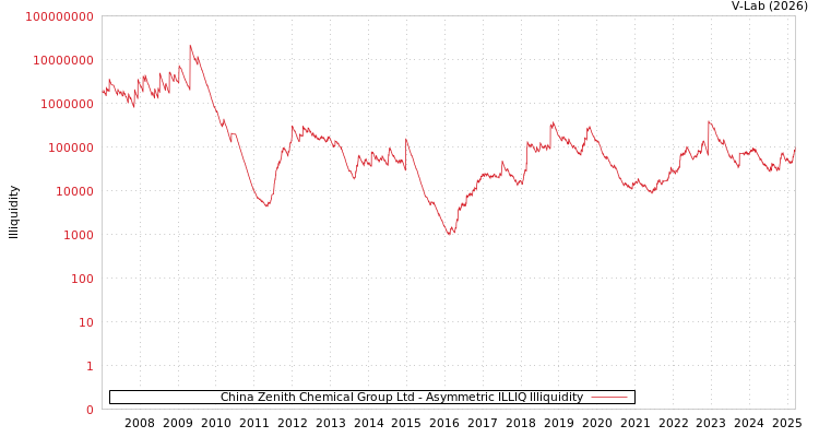 graph of China Zenith Chemical Group Ltd ILLIQ-AMEM