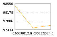 Impact of return on liquidity tomorrow