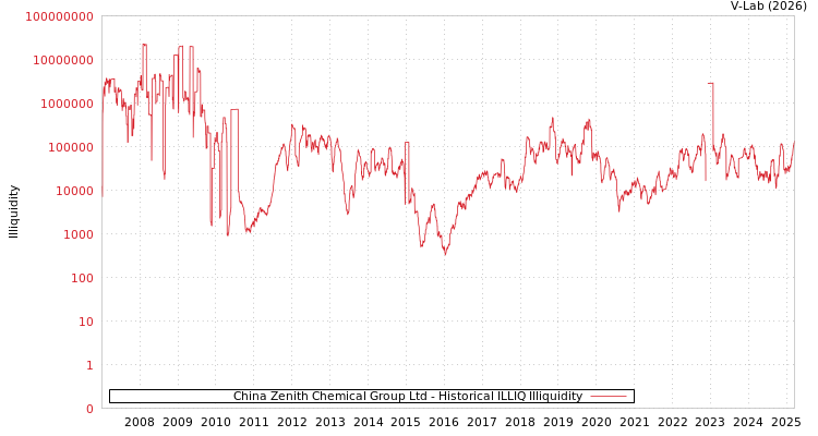 graph of China Zenith Chemical Group Ltd ILLIQ-HIST