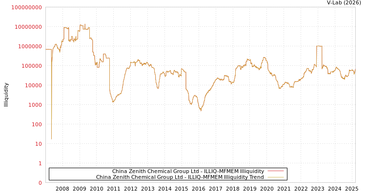 graph of China Zenith Chemical Group Ltd ILLIQ-MFMEM
