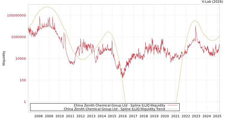 graph of China Zenith Chemical Group Ltd ILLIQ-SMEM