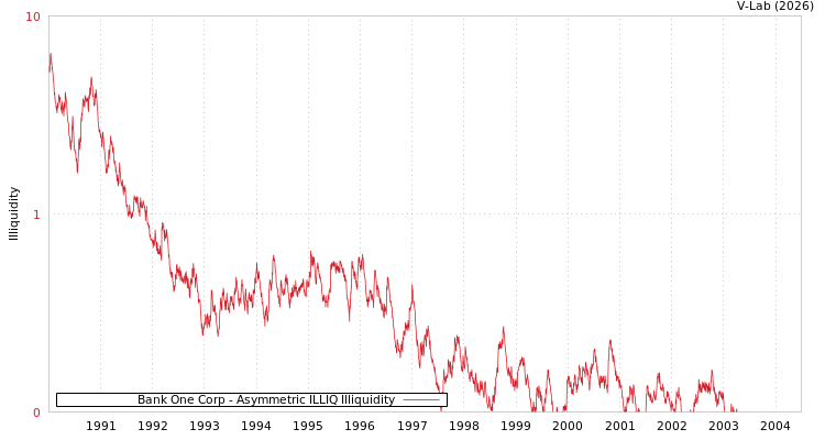 graph of Bank One Corp ILLIQ-AMEM