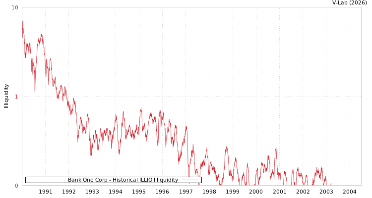 graph of Bank One Corp ILLIQ-HIST