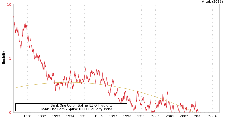 graph of Bank One Corp ILLIQ-SMEM