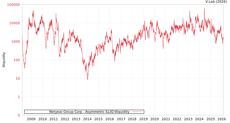graph of Netyear Group Corp ILLIQ-AMEM