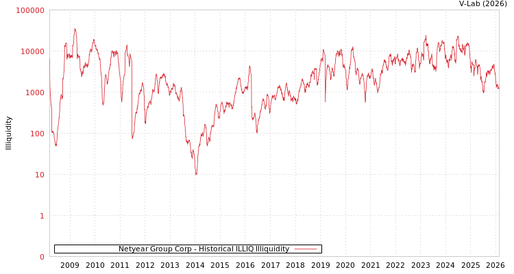 graph of Netyear Group Corp ILLIQ-HIST