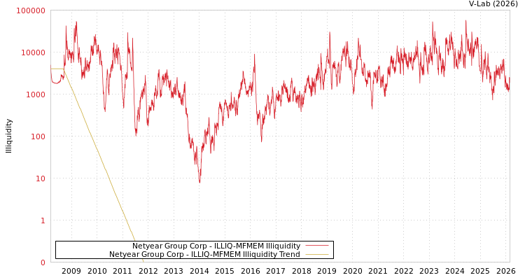 graph of Netyear Group Corp ILLIQ-MFMEM