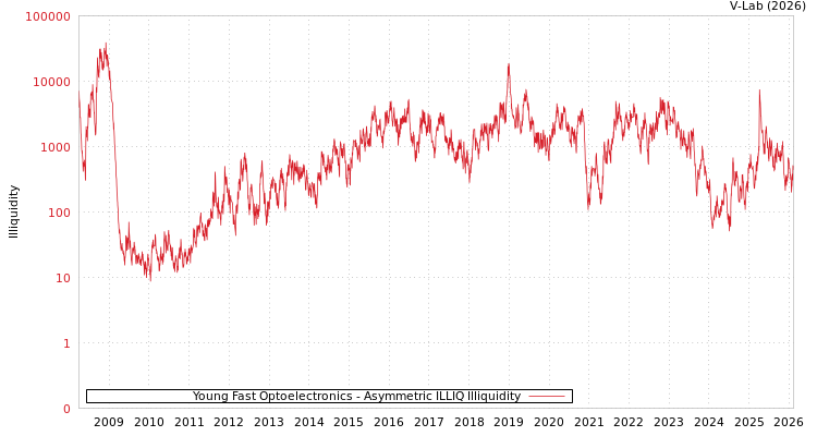 graph of Young Fast Optoelectronics ILLIQ-AMEM