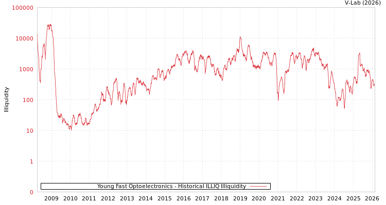 graph of Young Fast Optoelectronics ILLIQ-HIST