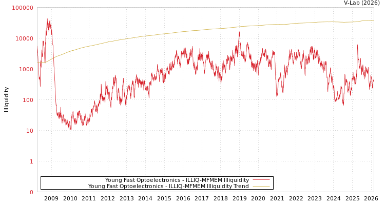 graph of Young Fast Optoelectronics ILLIQ-MFMEM
