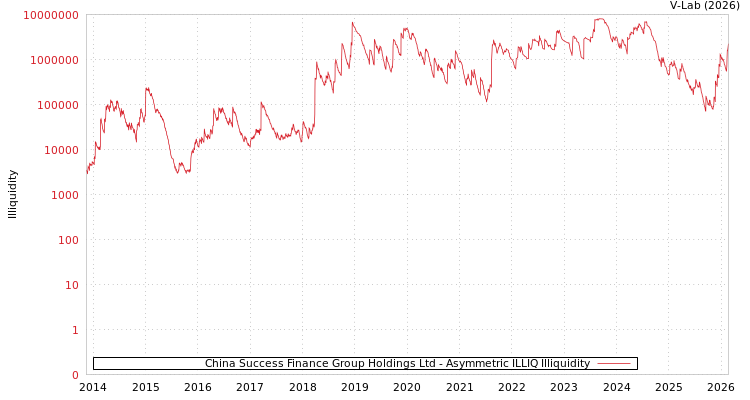graph of China Success Finance Group Holdings Ltd ILLIQ-AMEM
