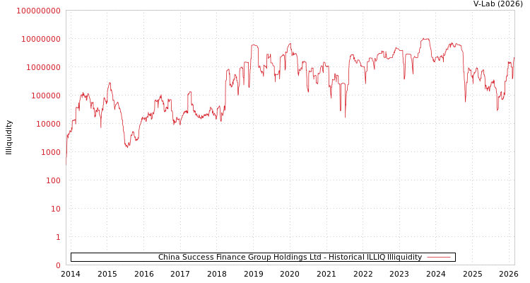 graph of China Success Finance Group Holdings Ltd ILLIQ-HIST