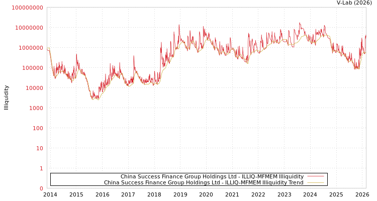 graph of China Success Finance Group Holdings Ltd ILLIQ-MFMEM
