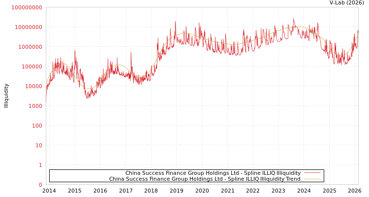 graph of China Success Finance Group Holdings Ltd ILLIQ-SMEM