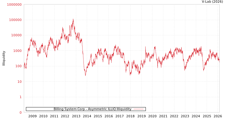 graph of Billing System Corp ILLIQ-AMEM