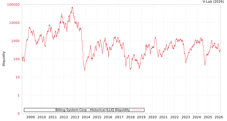 graph of Billing System Corp ILLIQ-HIST