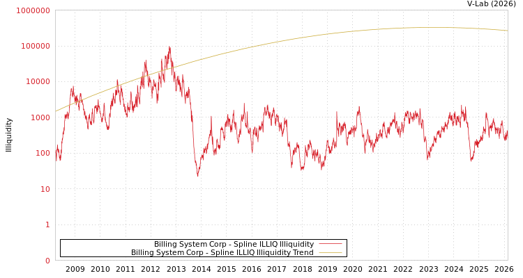 graph of Billing System Corp ILLIQ-SMEM