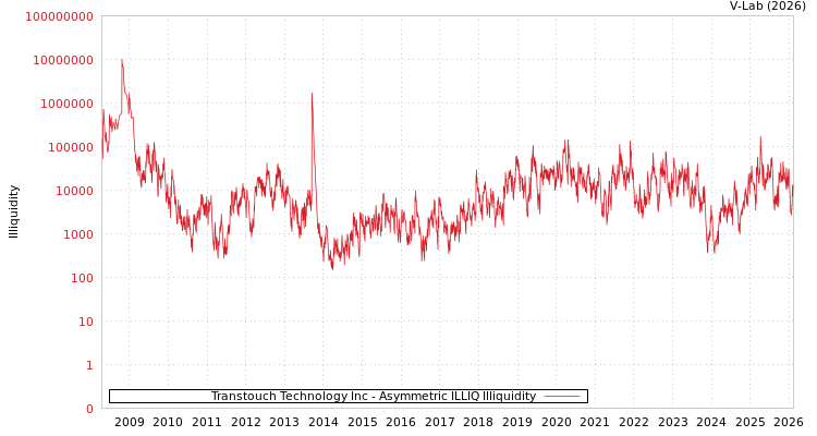 graph of Transtouch Technology Inc ILLIQ-AMEM