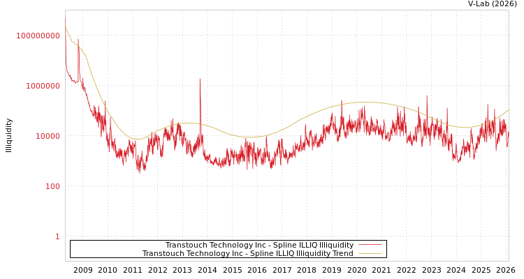 graph of Transtouch Technology Inc ILLIQ-SMEM