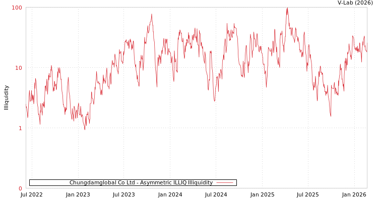 graph of Chungdamglobal Co Ltd ILLIQ-AMEM