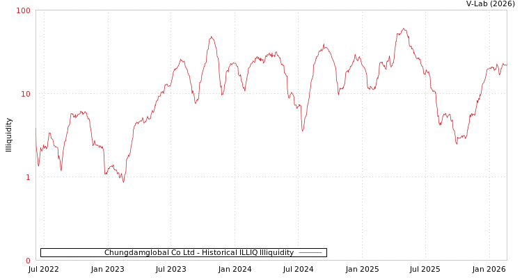 graph of Chungdamglobal Co Ltd ILLIQ-HIST