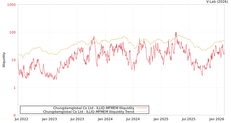 graph of Chungdamglobal Co Ltd ILLIQ-MFMEM