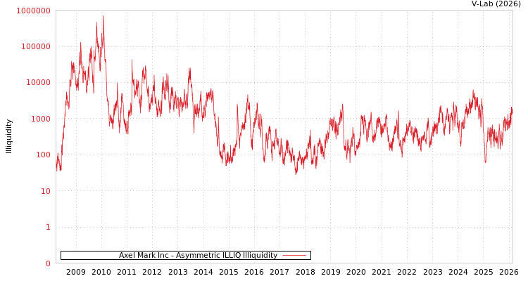 graph of Axel Mark Inc ILLIQ-AMEM