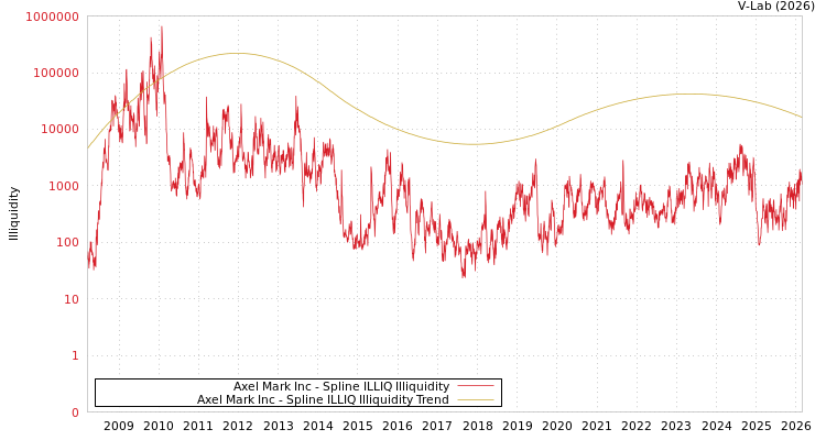 graph of Axel Mark Inc ILLIQ-SMEM