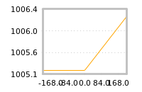 Impact of return on liquidity tomorrow