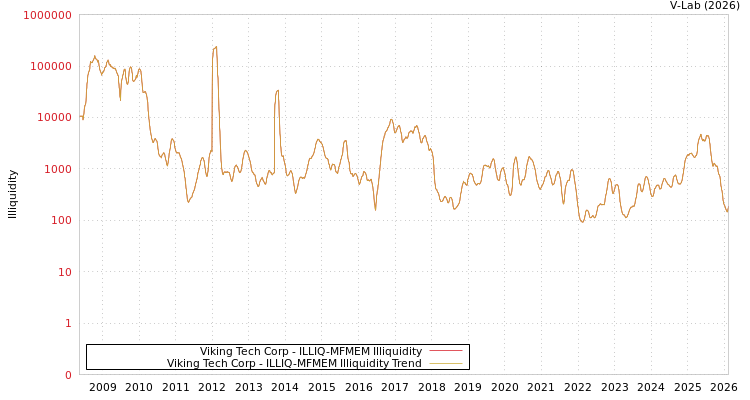 graph of Viking Tech Corp ILLIQ-MFMEM