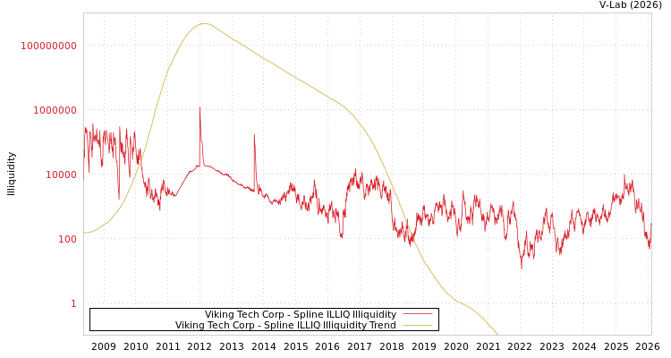 graph of Viking Tech Corp ILLIQ-SMEM